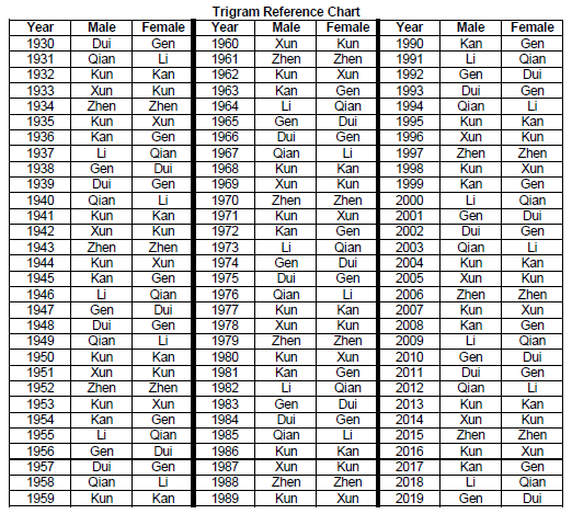 Feng Shui Measurement Chart